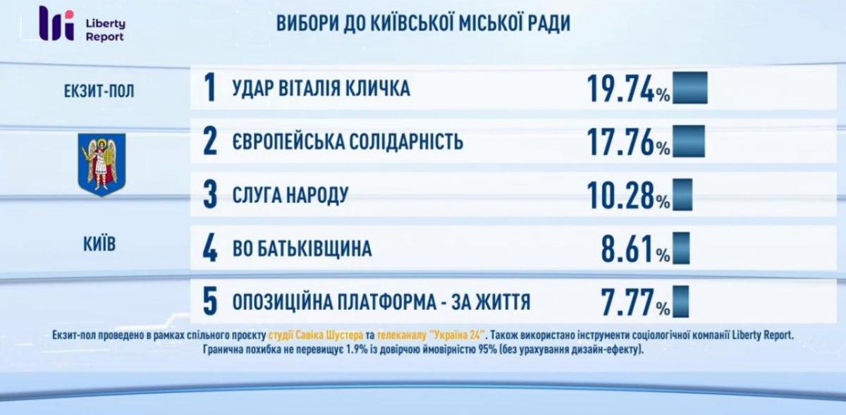 Кто победил на местных выборах 2020: результаты экзит-полов