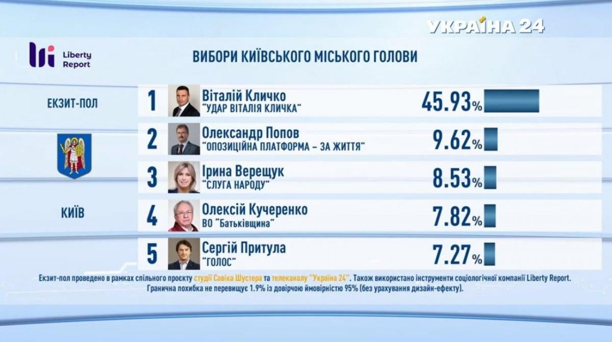 Екзит-пол у Києві: у другий тур з Кличком виходить несподіваний конкурент Екзит-пол у Києві: у другий тур з Кличком виходить несподіваний конкурент