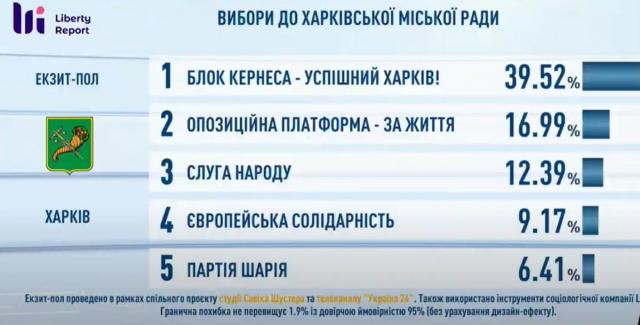 Кто победил на местных выборах 2020: результаты экзит-полов