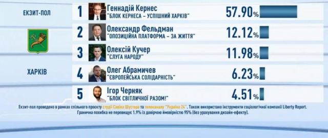 Кто победил на местных выборах 2020: результаты экзит-полов