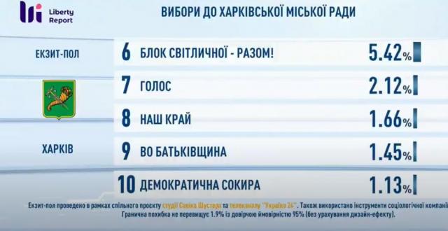 Кто победил на местных выборах 2020: результаты экзит-полов