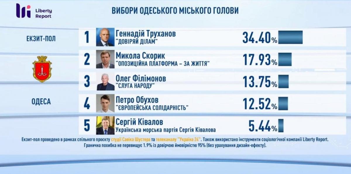 Кто победил на местных выборах 2020: результаты экзит-полов