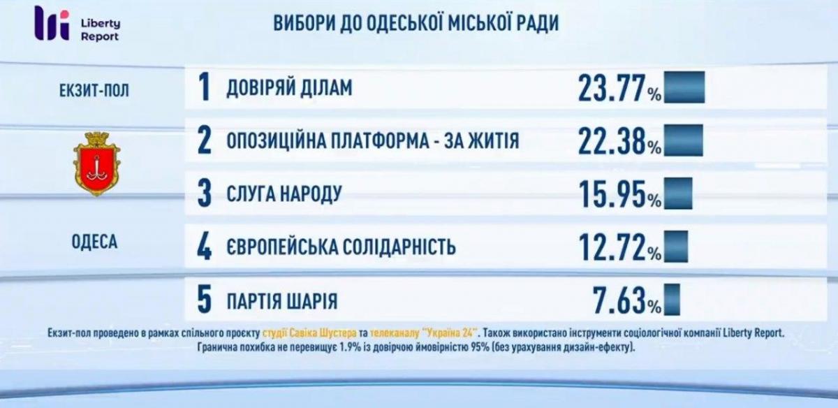 Кто победил на местных выборах 2020: результаты экзит-полов Кто победил на местных выборах 2020: результаты экзит-полов