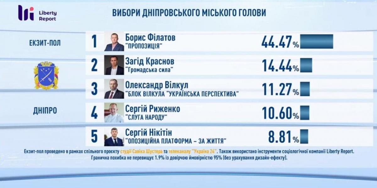 Кто победил на местных выборах 2020: результаты экзит-полов