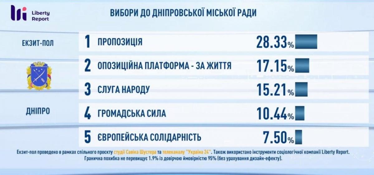 Кто победил на местных выборах 2020: результаты экзит-полов