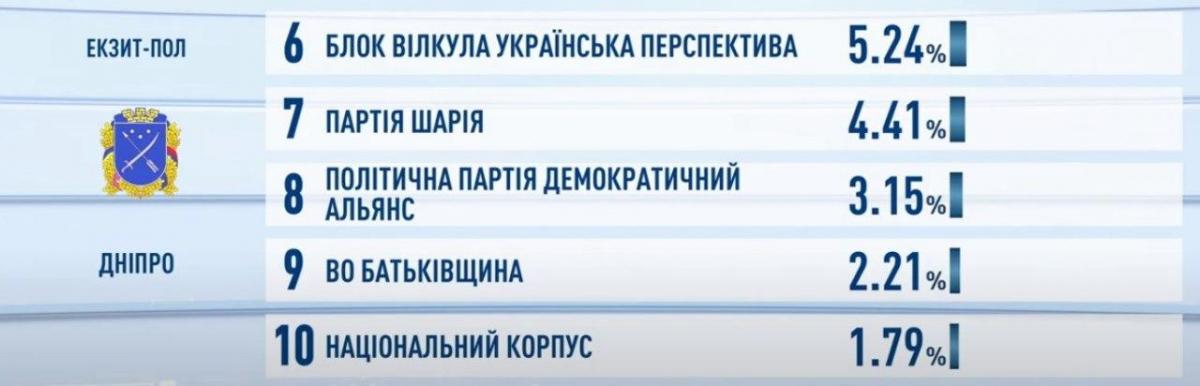 Кто победил на местных выборах 2020: результаты экзит-полов