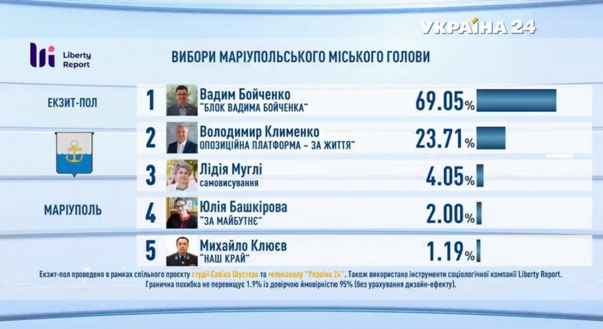 Кто победил на местных выборах 2020: результаты экзит-полов