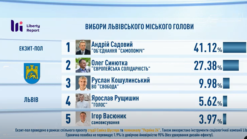 Садовой во втором туре встретится с Синюткой - экзит-пол во Львове Садовой во втором туре встретится с Синюткой - экзит-пол во Львове