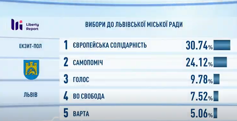 Садовой во втором туре встретится с Синюткой - экзит-пол во Львове Садовой во втором туре встретится с Синюткой - экзит-пол во Львове