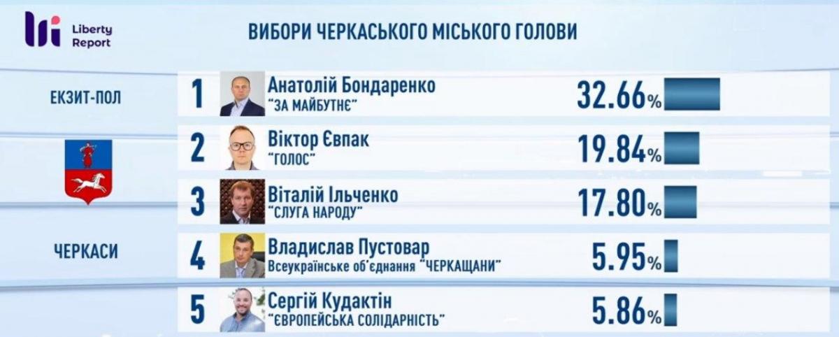 Кто победил на местных выборах 2020: результаты экзит-полов Кто победил на местных выборах 2020: результаты экзит-полов