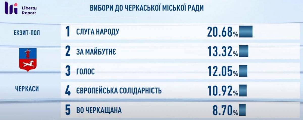Кто победил на местных выборах 2020: результаты экзит-полов Кто победил на местных выборах 2020: результаты экзит-полов