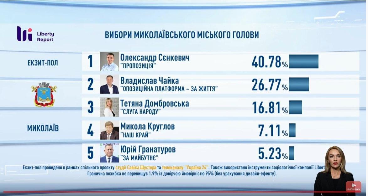 Кто победил на местных выборах 2020: результаты экзит-полов Кто победил на местных выборах 2020: результаты экзит-полов