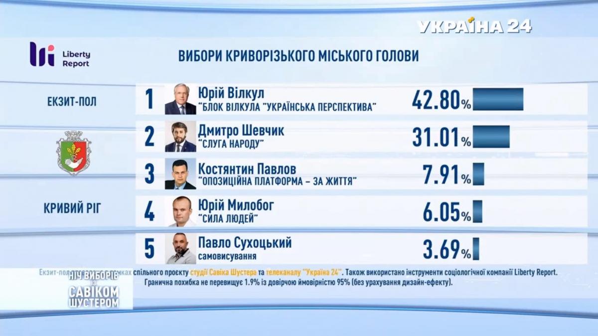Кто победил на местных выборах 2020: результаты экзит-полов Кто победил на местных выборах 2020: результаты экзит-полов