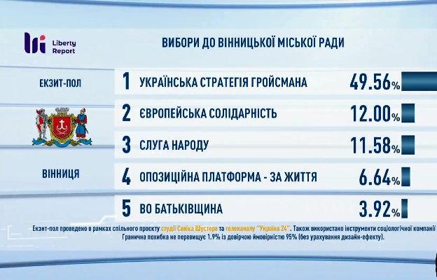 Кто победил на местных выборах 2020: результаты экзит-полов