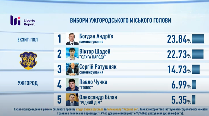 Кто победил на местных выборах 2020: результаты экзит-полов