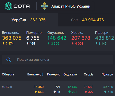В столице установлен новый коронавирусный антирекорд – Коронавирус Киев статистика В столице установлен новый коронавирусный антирекорд – Коронавирус Киев статистика