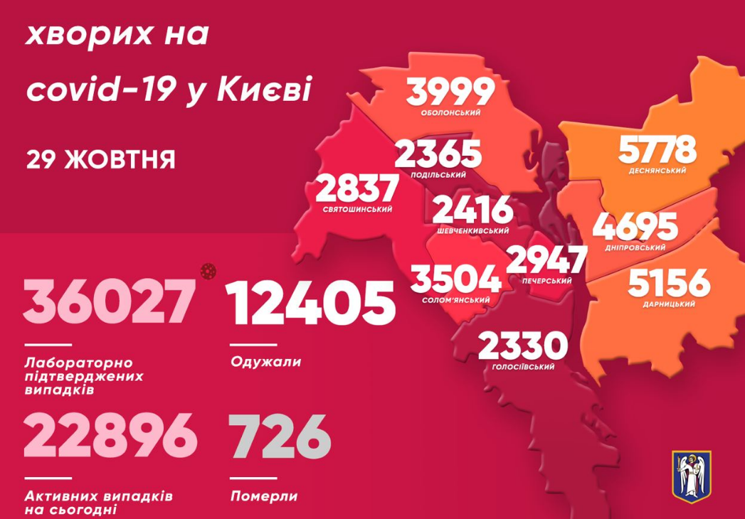 У Києві коронавірус впевнено перетнув нову червону лінію – Коронавірус Київ статистика У Києві коронавірус впевнено перетнув нову червону лінію – Коронавірус Київ статистика