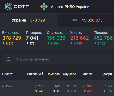 У столиці COVID-19 знайшли у рекордної кількості осіб – Коронавірус Київ сьогодні У столиці COVID-19 знайшли у рекордної кількості осіб – Коронавірус Київ сьогодні