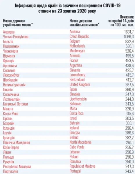 Украина обновила список стран "красной" зоны