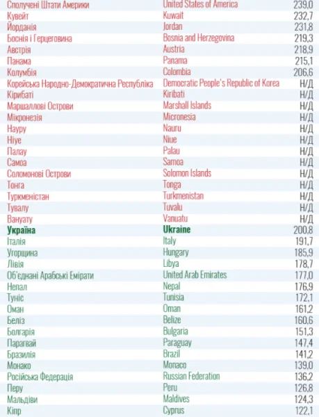 Украина обновила список стран "красной" зоны