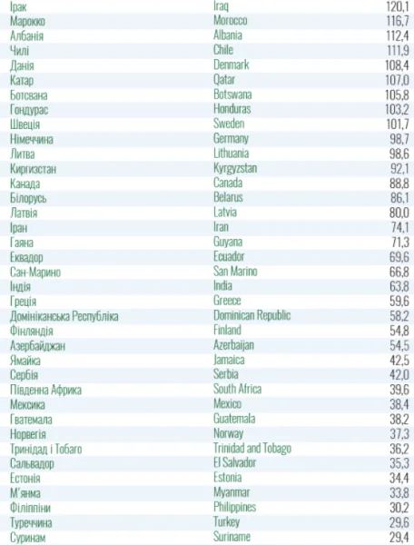Украина обновила список стран "красной" зоны