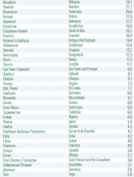 Украина обновила список стран "красной" зоны