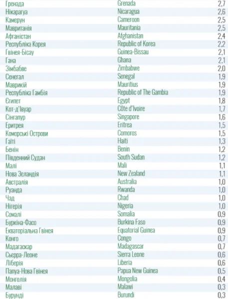 Украина обновила список стран "красной" зоны