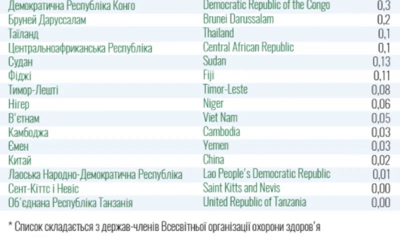 Украина обновила список стран "красной" зоны