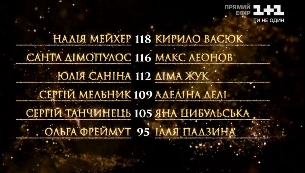 Танці з зірками 2020 10 выпуск: кто покинул шоу 1 ноября