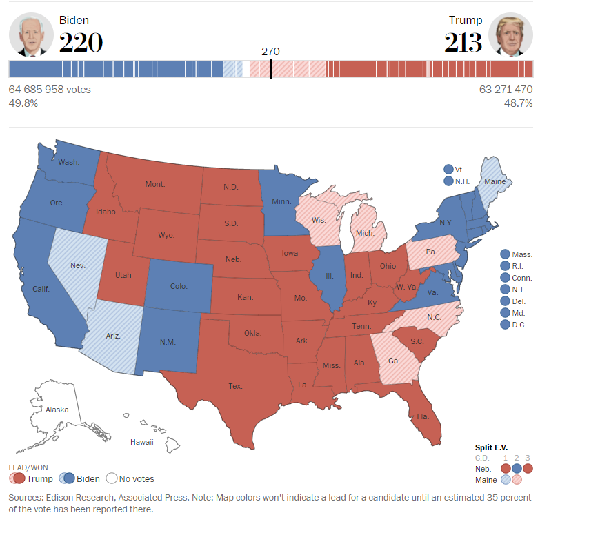 Вибори президента США: Трамп захопив лідерство в ключових штатах