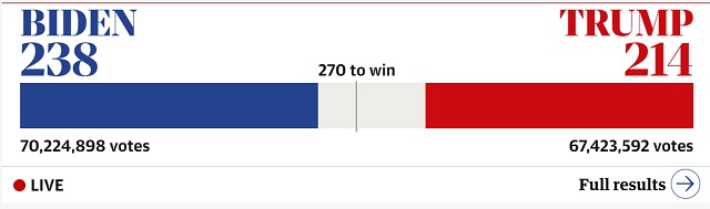 Кто выиграл выборы в Америке - Байден-рекордсмен и протесты Трампа