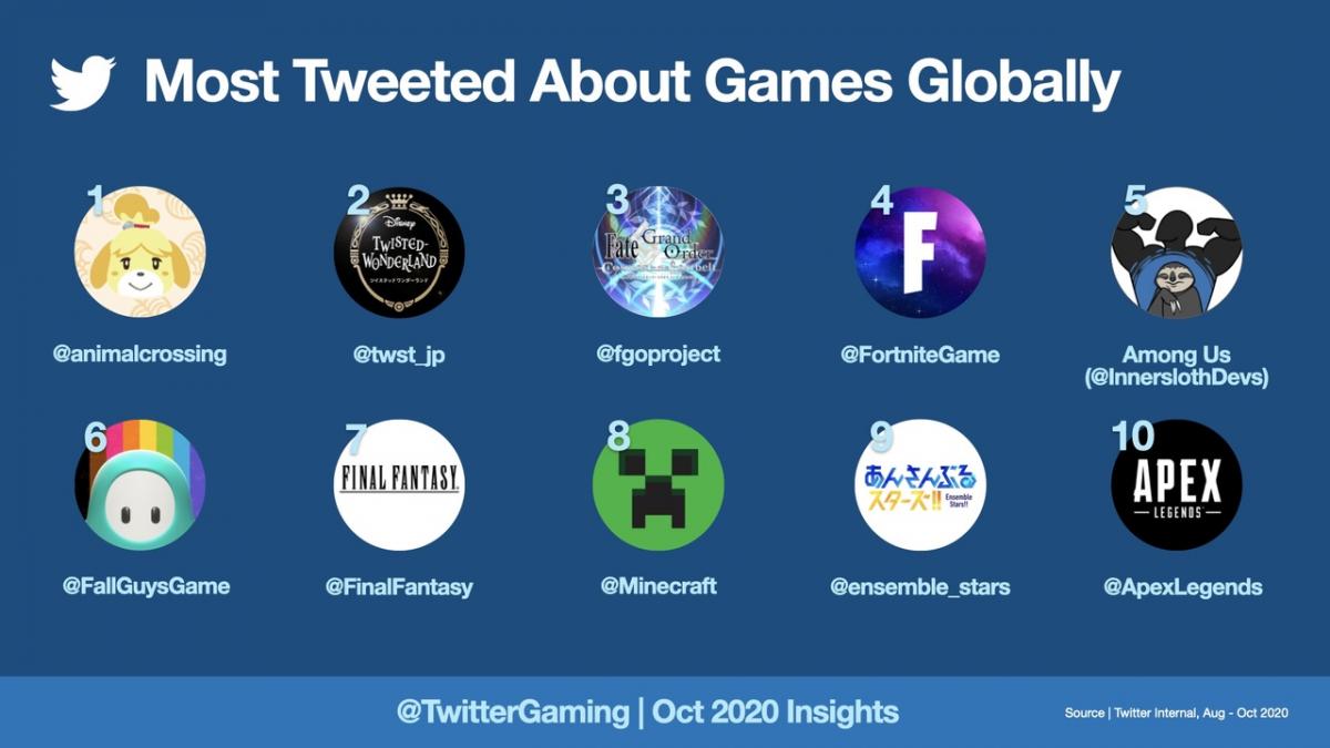 Соцсеть Twitter поделилась статистикой самых обсуждаемых игр