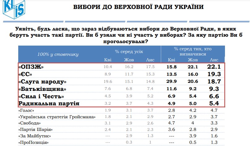 Рейтинг партий в Раду / kiis.com.ua Рейтинг партий в Раду / kiis.com.ua
