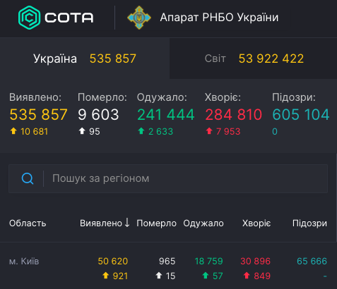 Коронавирус в Киеве - статистика на 15 ноября / СНБО Коронавирус в Киеве - статистика на 15 ноября / СНБО