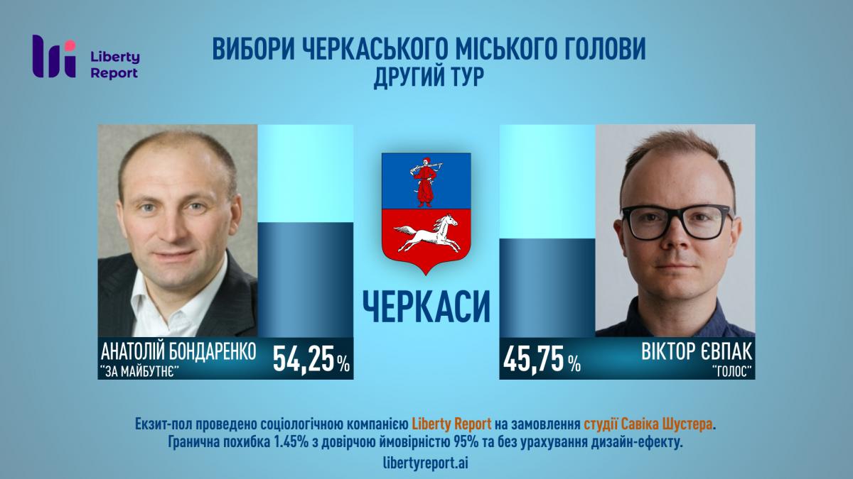 Названы победители мэрских выборов во Львове, Черкассах, Николаеве и Днепре – опрос