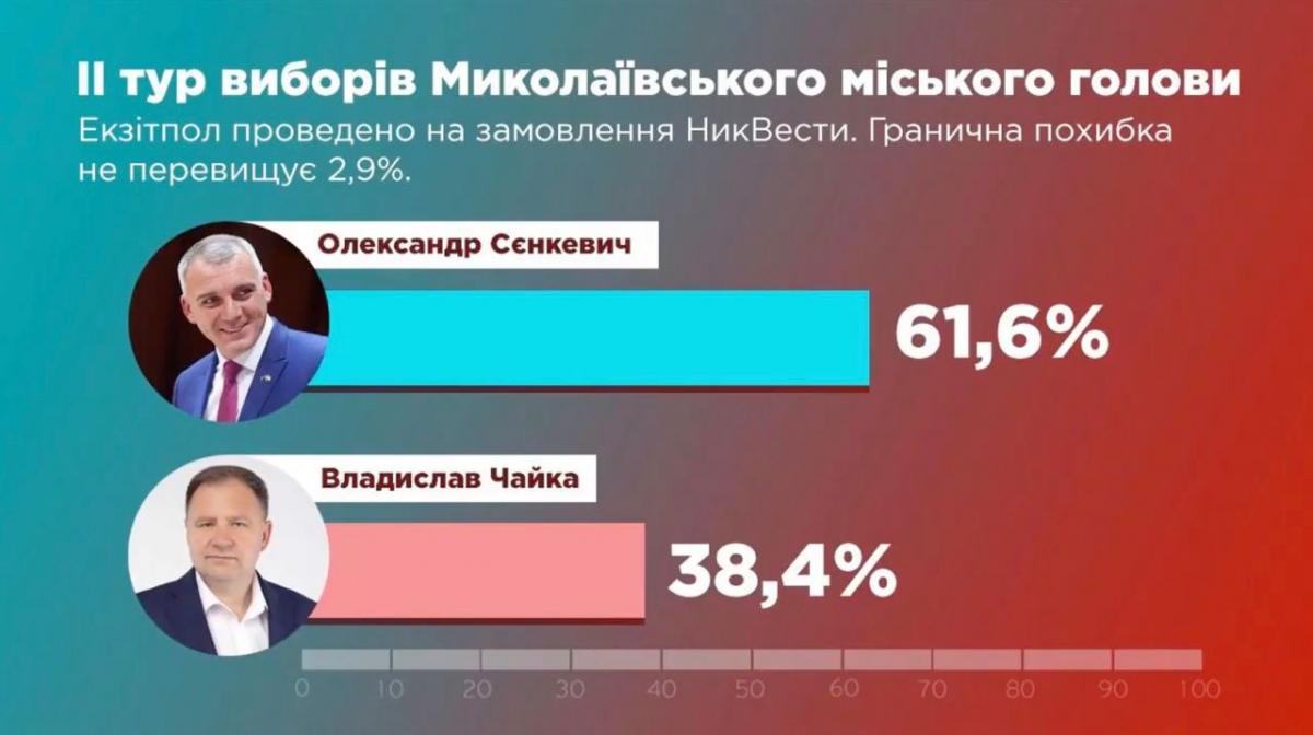 Названы победители мэрских выборов во Львове, Черкассах, Николаеве и Днепре – опрос