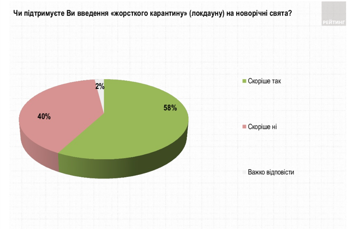 Соціологи з'ясували, скільки українців хочуть локдауну на свята