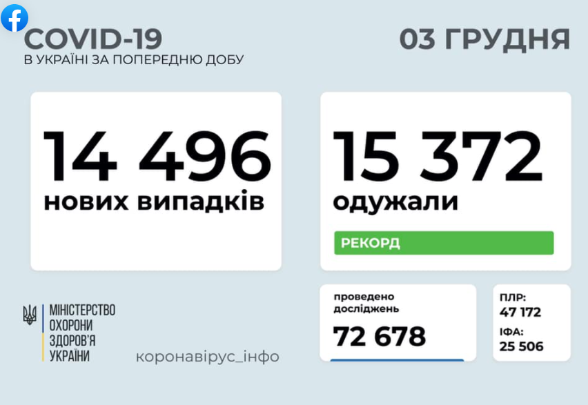 Смертоносний вірус в Україні за добу побороли 15 372 пацієнти – Коронавірус новини сьогодні Смертоносний вірус в Україні за добу побороли 15 372 пацієнти – Коронавірус новини сьогодні