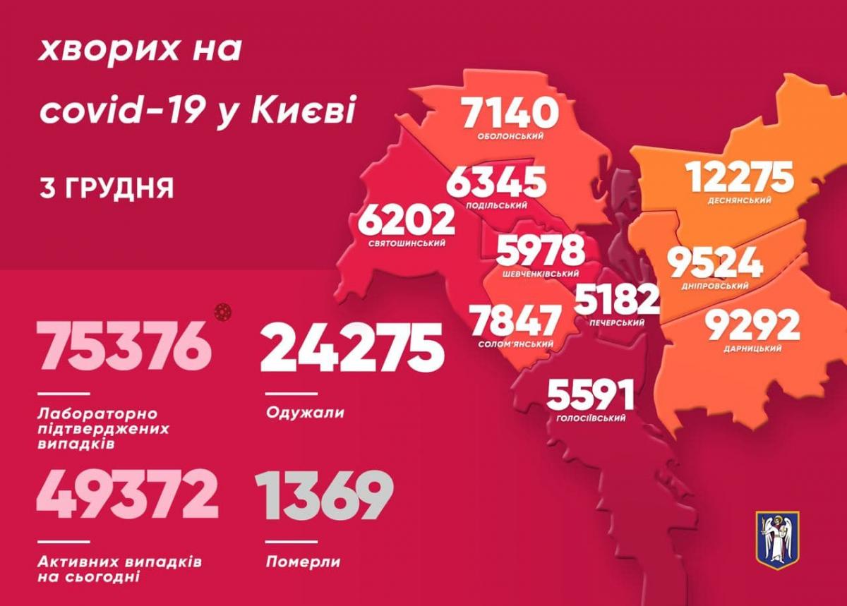 Коронавірус в Києві за добу знайшли у 1 364 осіб Коронавірус в Києві за добу знайшли у 1 364 осіб
