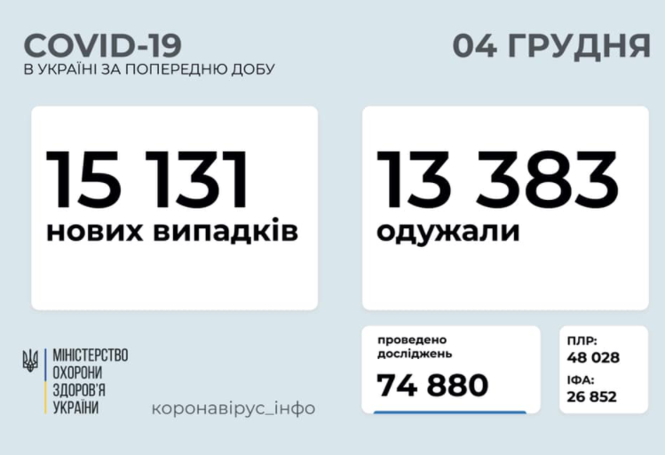Смертоносный вирус в Украине за сутки нашли у более 15 тысяч человек – Коронавирус новости Смертоносный вирус в Украине за сутки нашли у более 15 тысяч человек – Коронавирус новости
