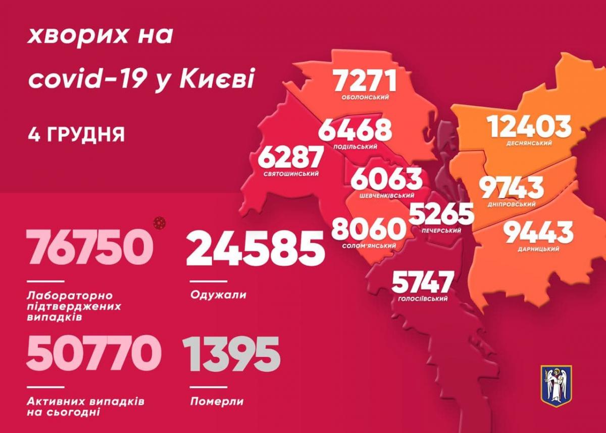 Коронавирус в Киеве нашли еще у более 1 370 человек Коронавирус в Киеве нашли еще у более 1 370 человек