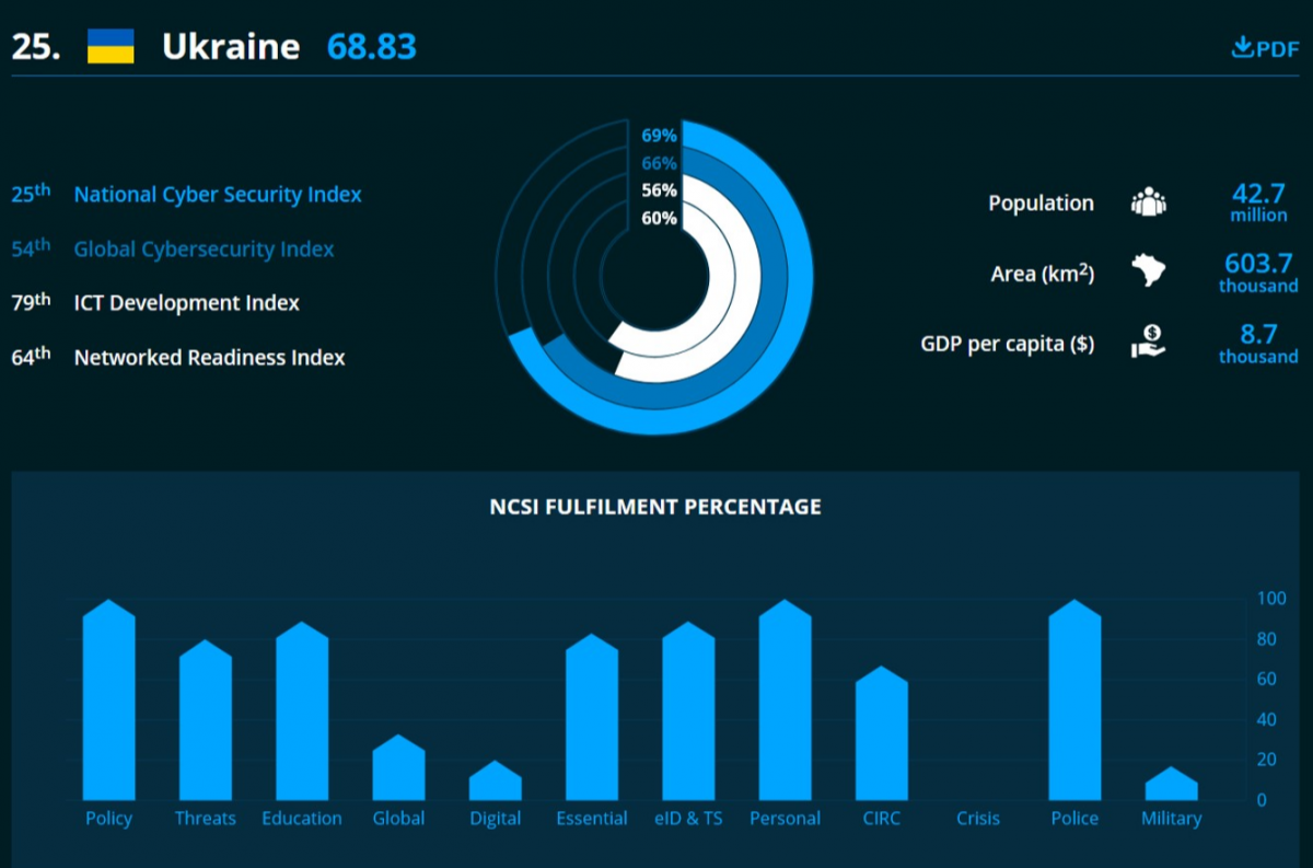 National Cybersecurity Index 2020