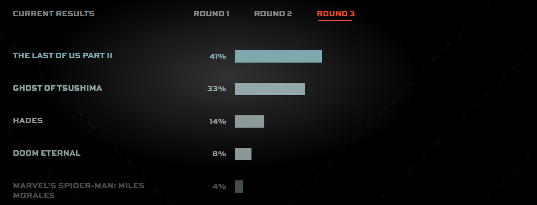Не зволікайте: стартувало фінальне голосування глядачів за найкращу гру 2020