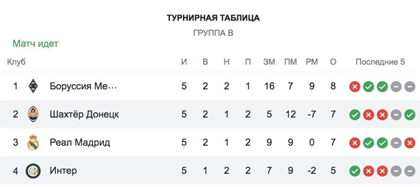 Матч Интер - Шахтер: "горняки" продолжат выступление в Лиге Европы