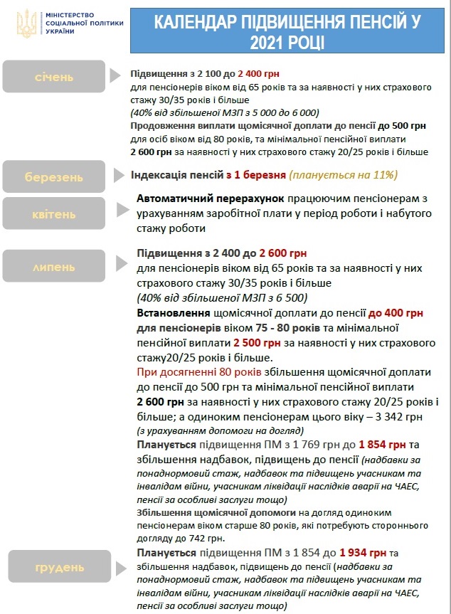 минимальная пенсия в украине 2021 таблица