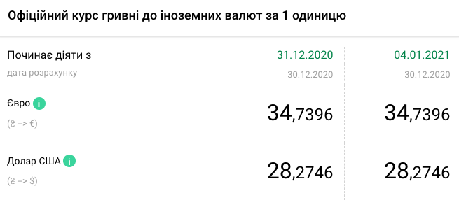 Курс доллара НБУ 31 декабря - 4 января / bank.gov.ua