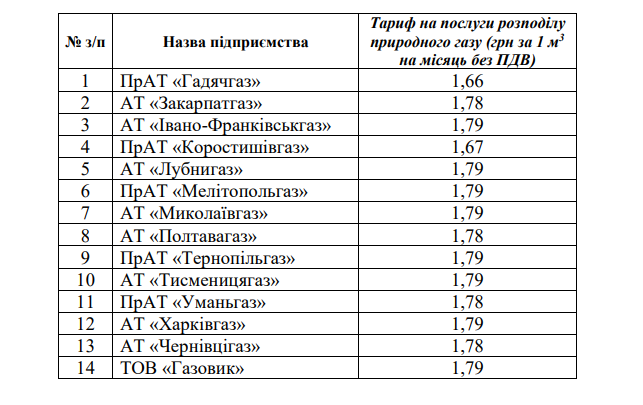 В Украине закрепят цену на доставку газа: НКРЭКУ опубликовала документ