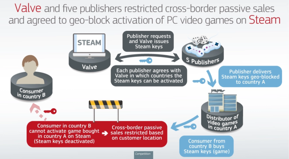 Valve отримала штраф через регіональні ціни в Steam: чим це може обернутися