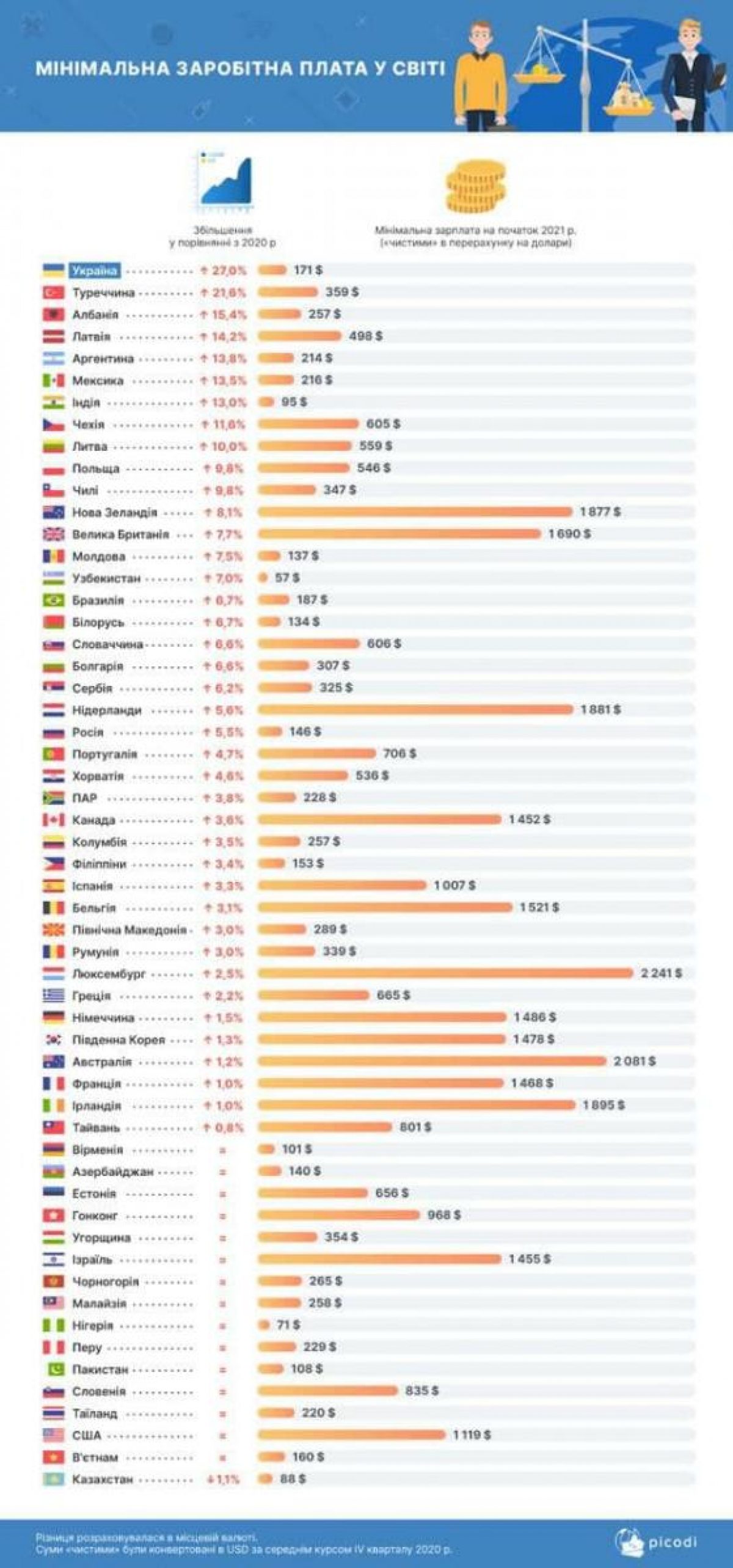 Средние 2021. Минимальные зарплаты в мире. Средние зарплаты в мире. Минимальные зарплаты в мире 2021 году. Минимальные зарплаты в мире 2020.