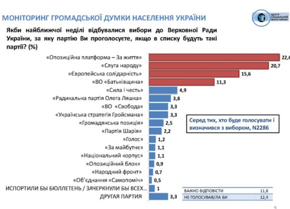 Слугу народа обошла ОПЗЖ в рейтинге партий - результаты опроса